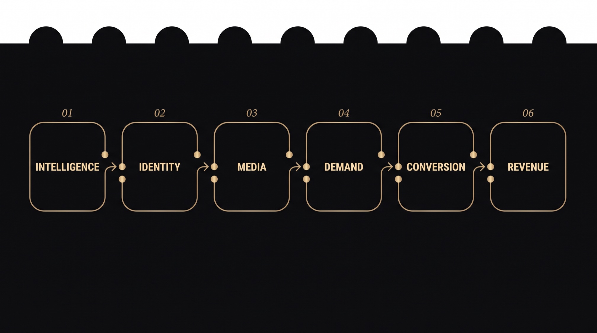 Diagram of the six connected systems: Intelligence, Identity, Media, Demand, Conversion, Revenue