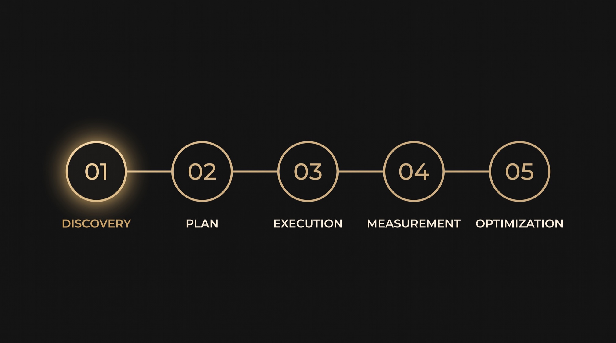 Five step working model: Discovery, Plan, Execution, Measurement, Optimization